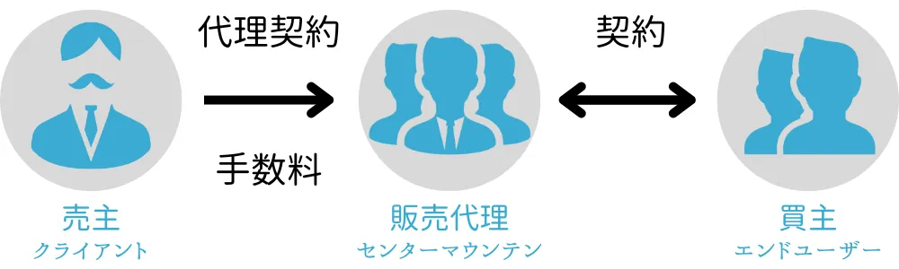 売主(クライアント)
↓代理契約・手数料
販売代理(センターマウンテン)
↓↑契約
買主(エンドユーザー)