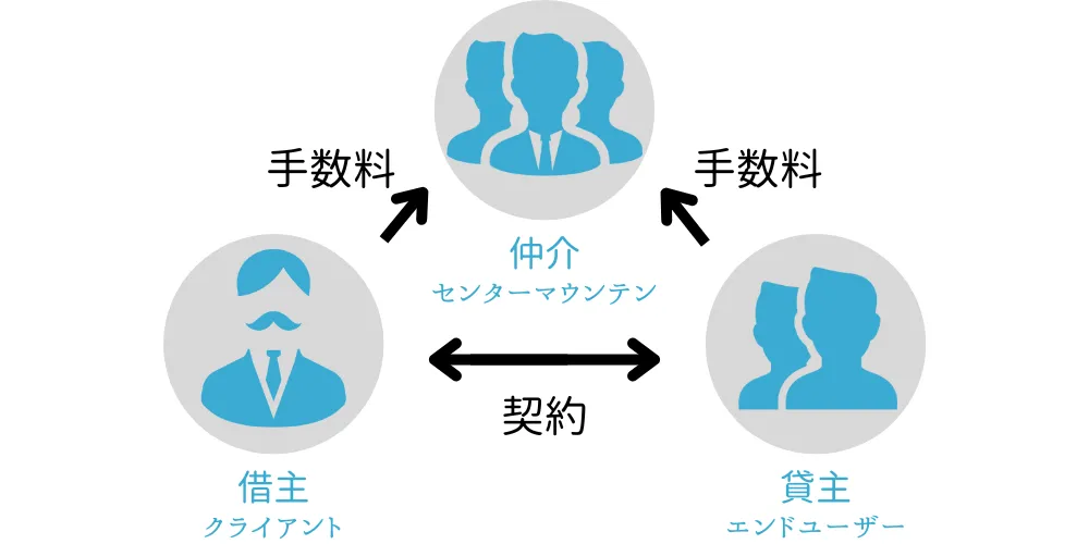 借主(クライアント) 手数料 仲介(センターマウンテン) 手数料 貸主(エンドユーザー) 契約